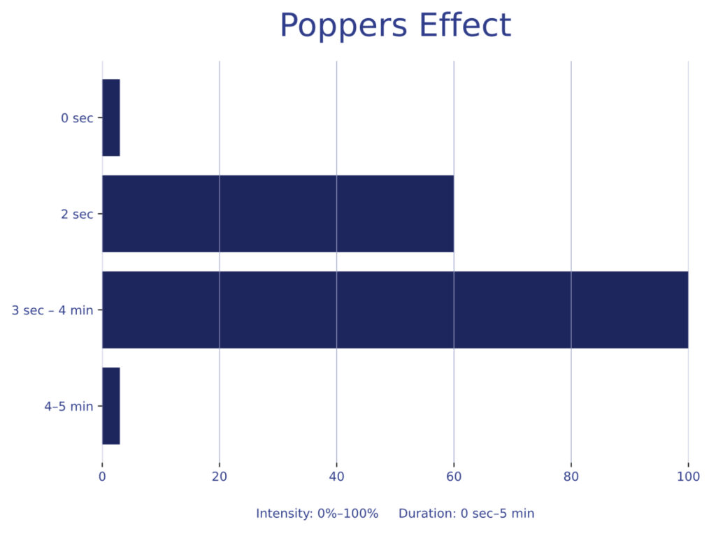 Effect of Poppers as a graphic